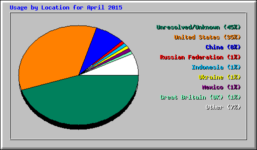 Usage by Location for April 2015