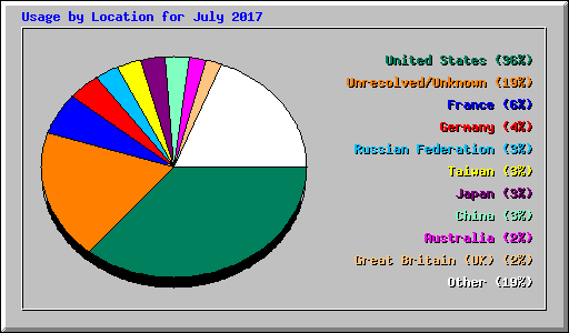 Usage by Location for July 2017