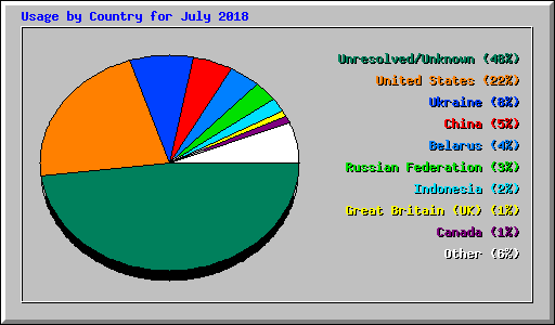 Usage by Country for July 2018