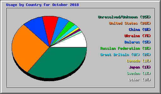 Usage by Country for October 2018