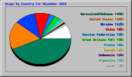 Usage by Country for November 2018