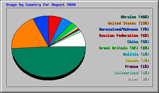 Usage by Country for August 2020