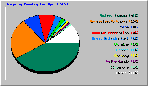 Usage by Country for April 2021