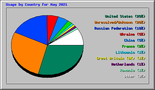 Usage by Country for May 2021