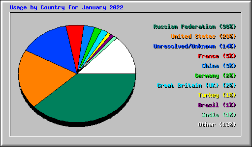 Usage by Country for January 2022