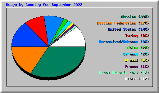 Usage by Country for September 2022