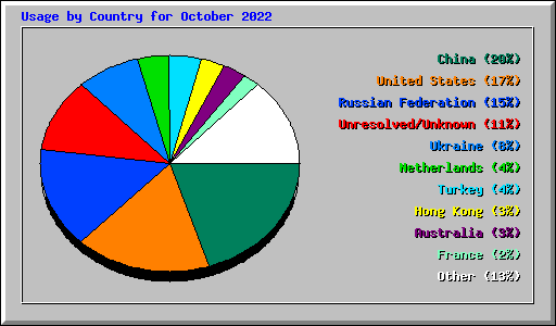 Usage by Country for October 2022