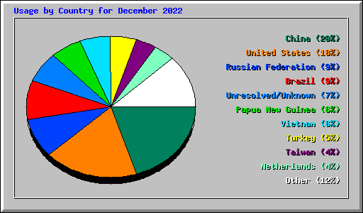 Usage by Country for December 2022