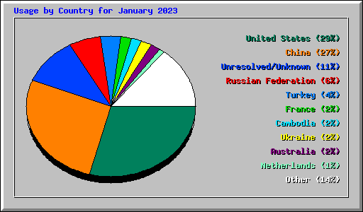 Usage by Country for January 2023