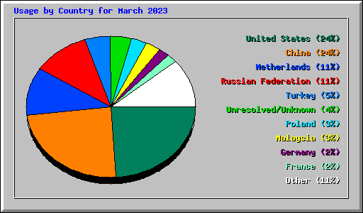 Usage by Country for March 2023