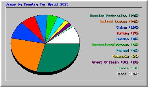 Usage by Country for April 2023