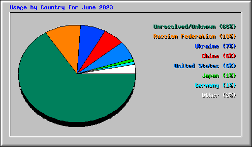 Usage by Country for June 2023