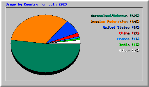 Usage by Country for July 2023