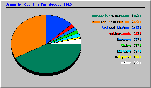 Usage by Country for August 2023