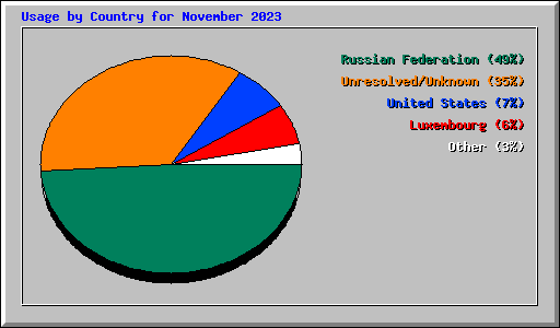 Usage by Country for November 2023