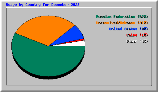 Usage by Country for December 2023