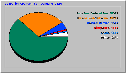 Usage by Country for January 2024