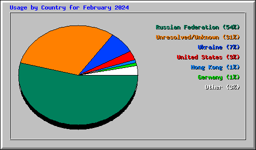 Usage by Country for February 2024