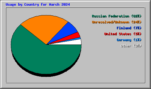 Usage by Country for March 2024