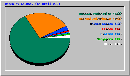 Usage by Country for April 2024