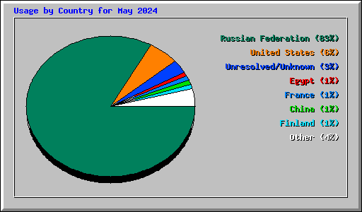 Usage by Country for May 2024