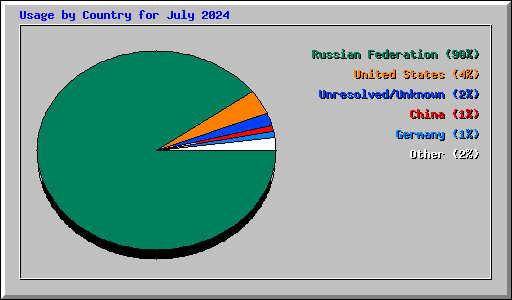 Usage by Country for July 2024