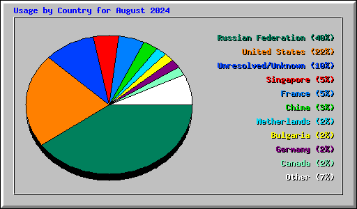 Usage by Country for August 2024