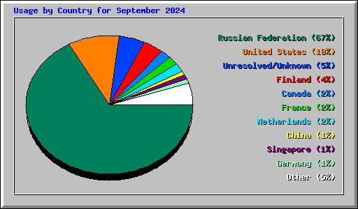 Usage by Country for September 2024