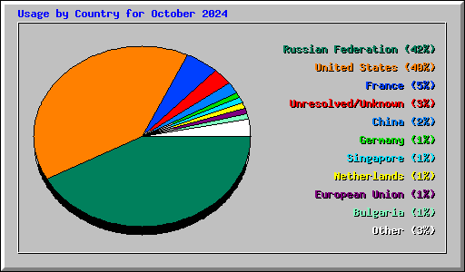 Usage by Country for October 2024