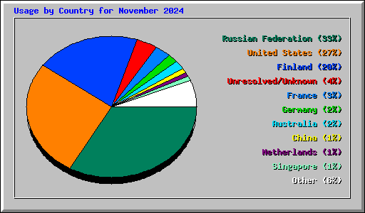 Usage by Country for November 2024