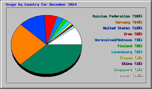 Usage by Country for December 2024