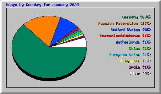 Usage by Country for January 2025