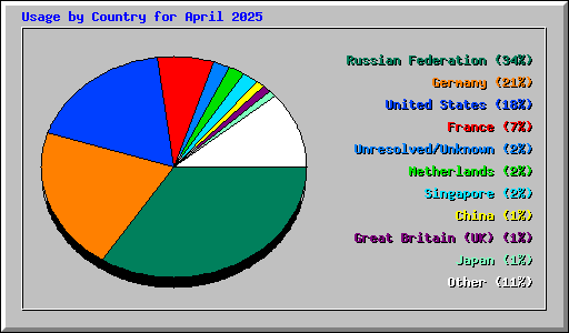 Usage by Country for April 2025