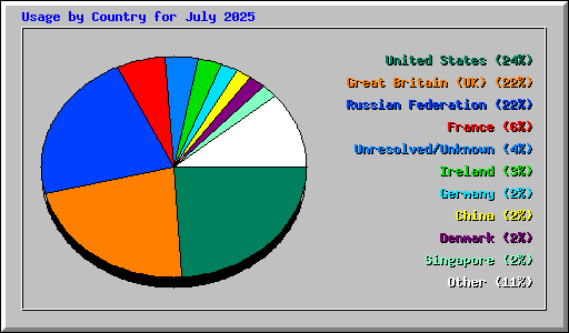 Usage by Country for July 2025