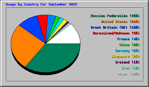 Usage by Country for September 2025