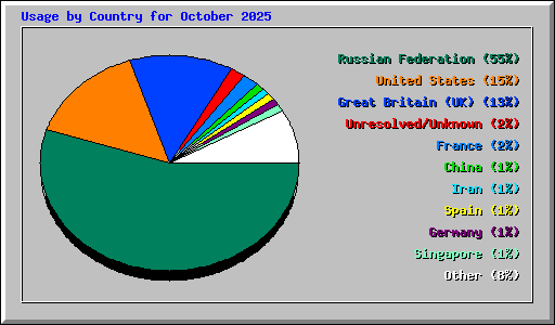 Usage by Country for October 2025
