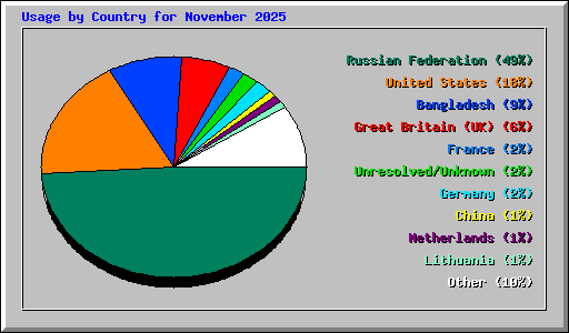 Usage by Country for November 2025