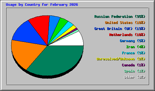 Usage by Country for February 2026