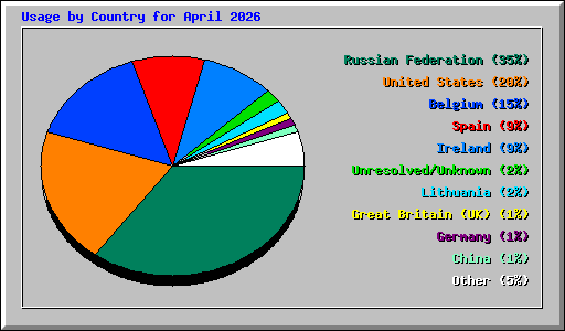 Usage by Country for April 2026