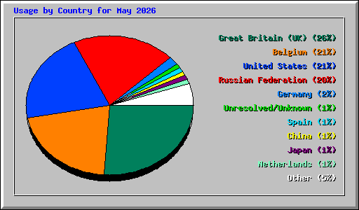Usage by Country for May 2026