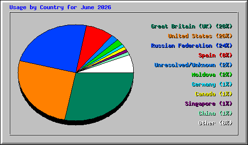 Usage by Country for June 2026