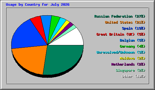 Usage by Country for July 2026