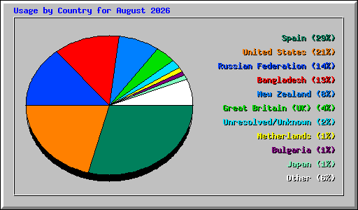Usage by Country for August 2026