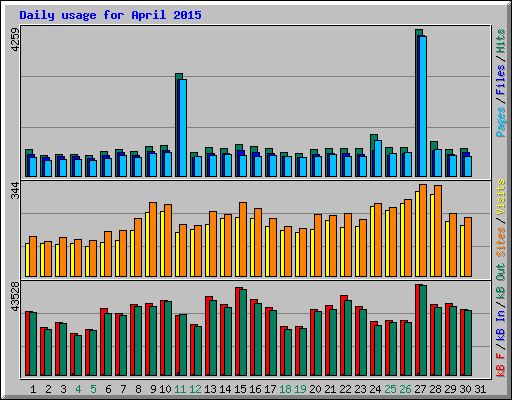 Daily usage for April 2015