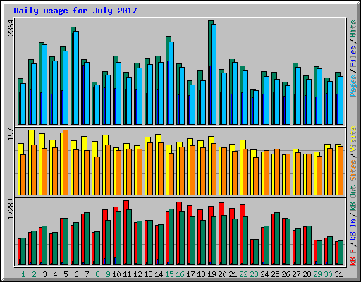 Daily usage for July 2017