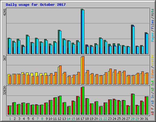 Daily usage for October 2017