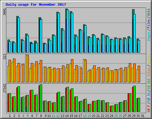 Daily usage for November 2017