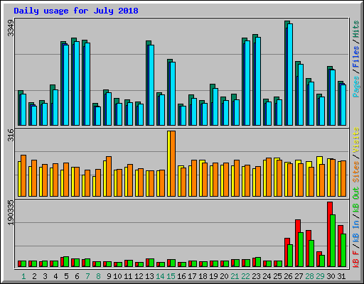 Daily usage for July 2018