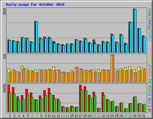 Daily usage for October 2018