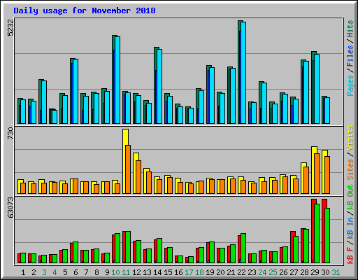 Daily usage for November 2018